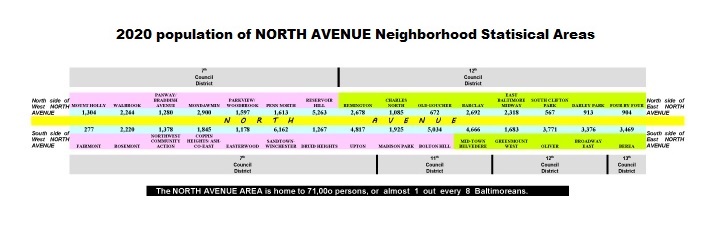 2020 Census population along North Avenue
